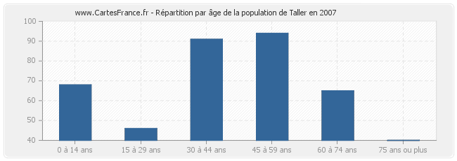 Répartition par âge de la population de Taller en 2007