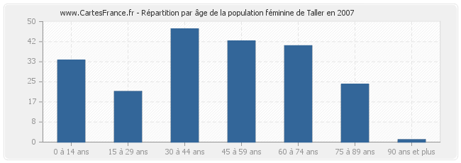 Répartition par âge de la population féminine de Taller en 2007