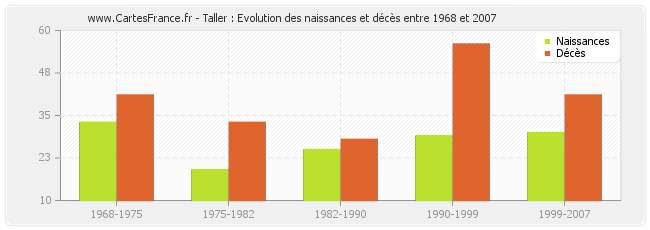Taller : Evolution des naissances et décès entre 1968 et 2007