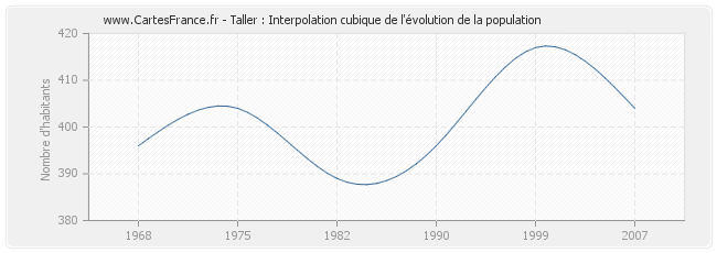 Taller : Interpolation cubique de l'évolution de la population