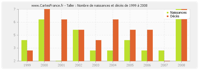 Taller : Nombre de naissances et décès de 1999 à 2008
