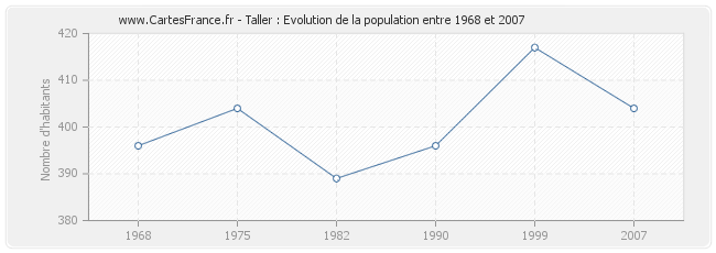 Population Taller