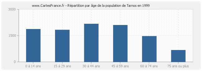 Répartition par âge de la population de Tarnos en 1999