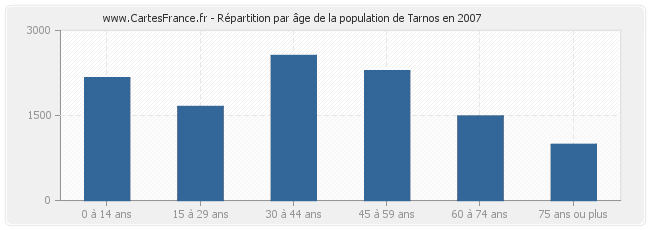 Répartition par âge de la population de Tarnos en 2007
