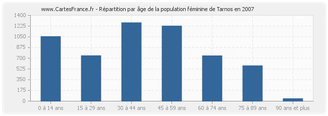 Répartition par âge de la population féminine de Tarnos en 2007