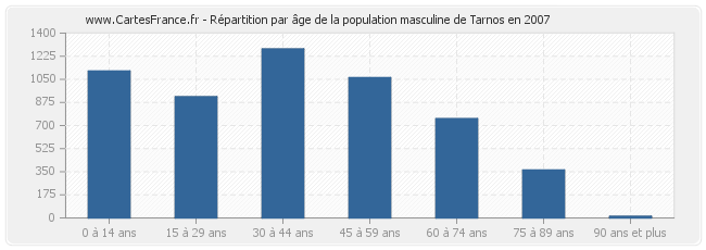Répartition par âge de la population masculine de Tarnos en 2007