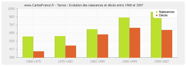 Tarnos : Evolution des naissances et décès entre 1968 et 2007