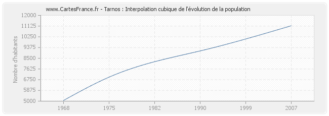 Tarnos : Interpolation cubique de l'évolution de la population
