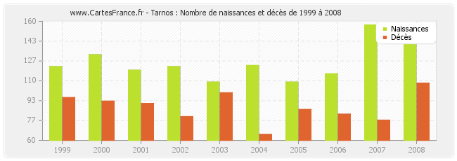 Tarnos : Nombre de naissances et décès de 1999 à 2008