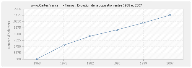 Population Tarnos