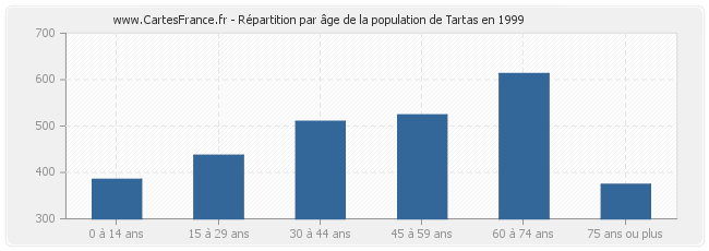 Répartition par âge de la population de Tartas en 1999