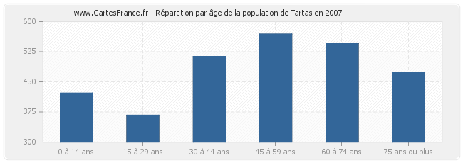 Répartition par âge de la population de Tartas en 2007