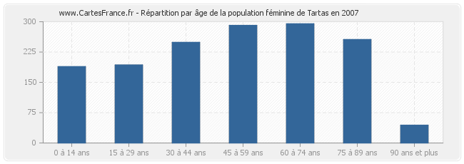 Répartition par âge de la population féminine de Tartas en 2007