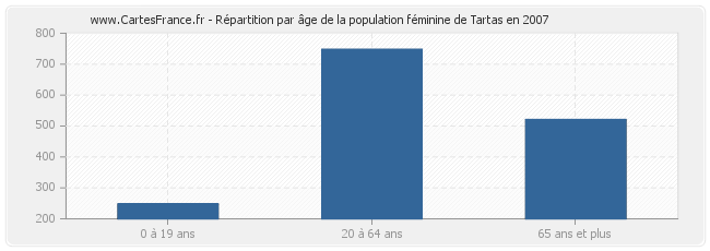 Répartition par âge de la population féminine de Tartas en 2007