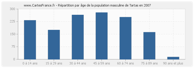 Répartition par âge de la population masculine de Tartas en 2007