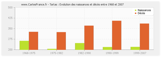 Tartas : Evolution des naissances et décès entre 1968 et 2007