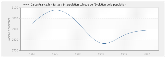 Tartas : Interpolation cubique de l'évolution de la population