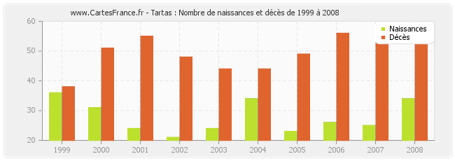 Tartas : Nombre de naissances et décès de 1999 à 2008