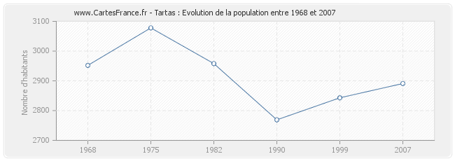 Population Tartas