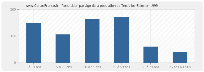 Répartition par âge de la population de Tercis-les-Bains en 1999