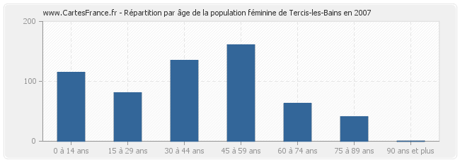 Répartition par âge de la population féminine de Tercis-les-Bains en 2007