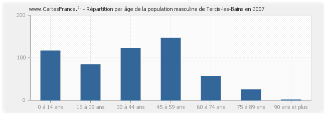 Répartition par âge de la population masculine de Tercis-les-Bains en 2007