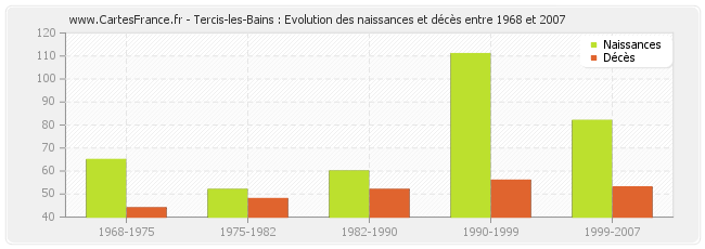 Tercis-les-Bains : Evolution des naissances et décès entre 1968 et 2007
