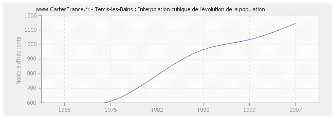 Tercis-les-Bains : Interpolation cubique de l'évolution de la population