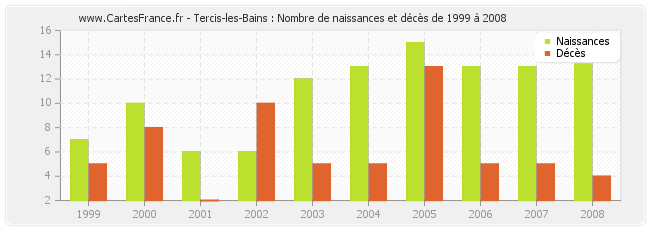 Tercis-les-Bains : Nombre de naissances et décès de 1999 à 2008