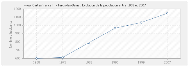 Population Tercis-les-Bains