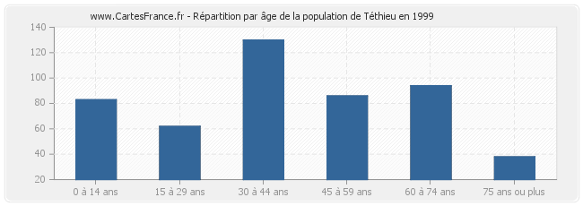 Répartition par âge de la population de Téthieu en 1999