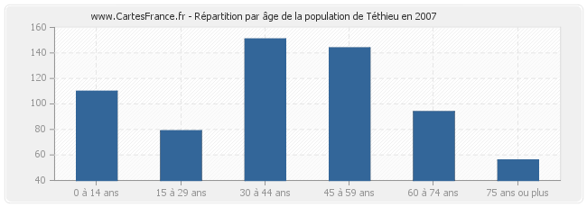 Répartition par âge de la population de Téthieu en 2007