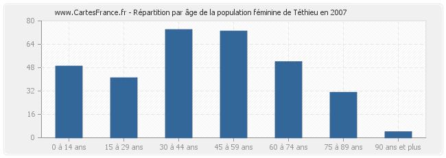 Répartition par âge de la population féminine de Téthieu en 2007