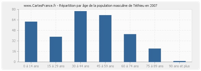 Répartition par âge de la population masculine de Téthieu en 2007