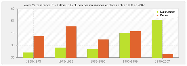 Téthieu : Evolution des naissances et décès entre 1968 et 2007