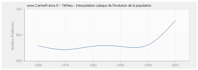 Téthieu : Interpolation cubique de l'évolution de la population