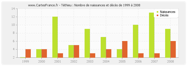 Téthieu : Nombre de naissances et décès de 1999 à 2008