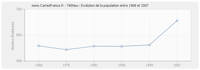 Population Téthieu