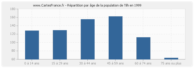 Répartition par âge de la population de Tilh en 1999