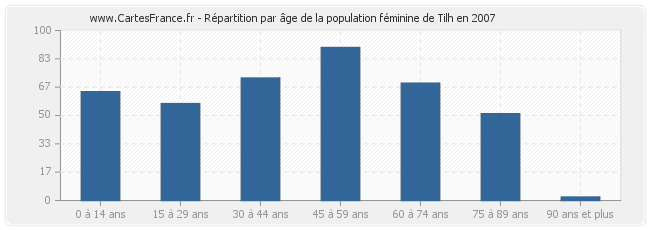 Répartition par âge de la population féminine de Tilh en 2007