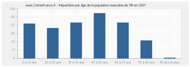 Répartition par âge de la population masculine de Tilh en 2007