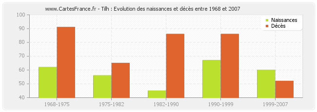 Tilh : Evolution des naissances et décès entre 1968 et 2007