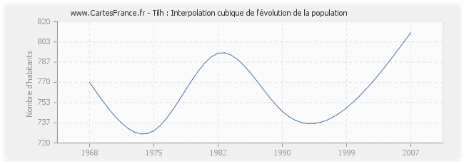 Tilh : Interpolation cubique de l'évolution de la population