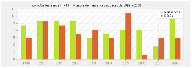 Tilh : Nombre de naissances et décès de 1999 à 2008
