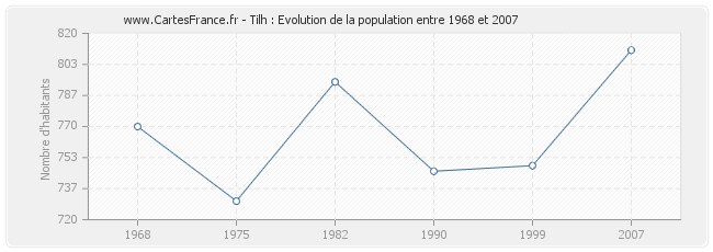 Population Tilh