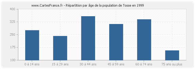Répartition par âge de la population de Tosse en 1999