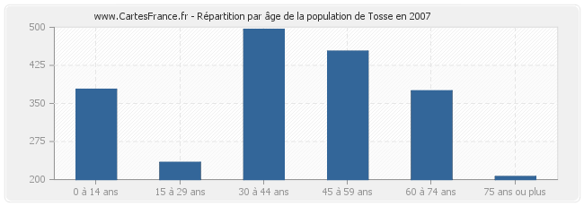 Répartition par âge de la population de Tosse en 2007