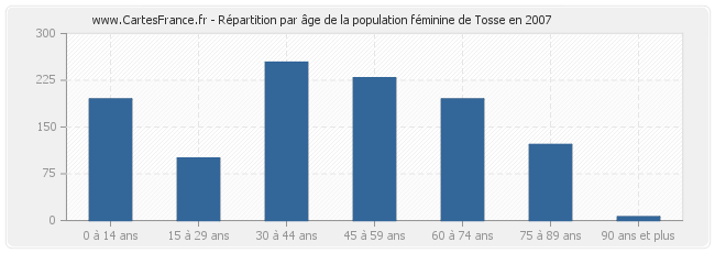 Répartition par âge de la population féminine de Tosse en 2007