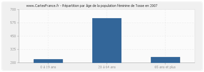 Répartition par âge de la population féminine de Tosse en 2007