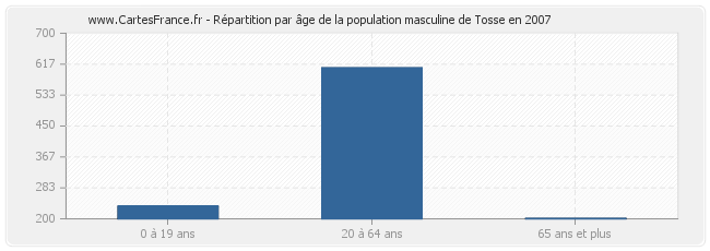 Répartition par âge de la population masculine de Tosse en 2007